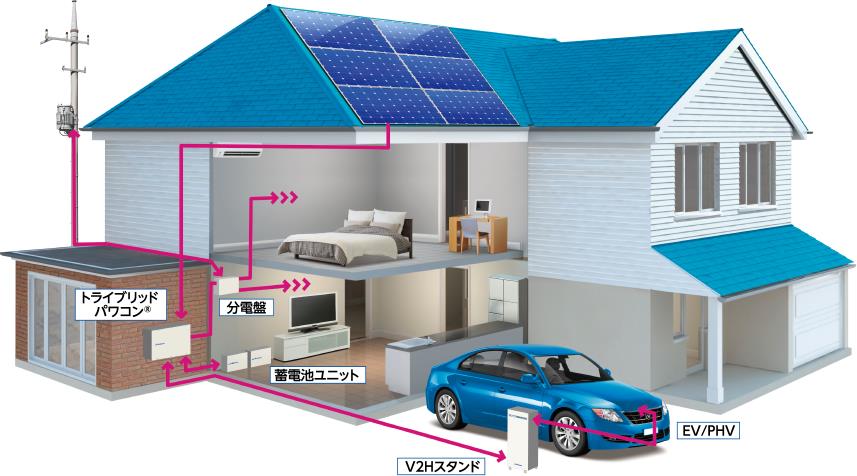 電気を自給自足するAIスマートハウス【太陽の家】