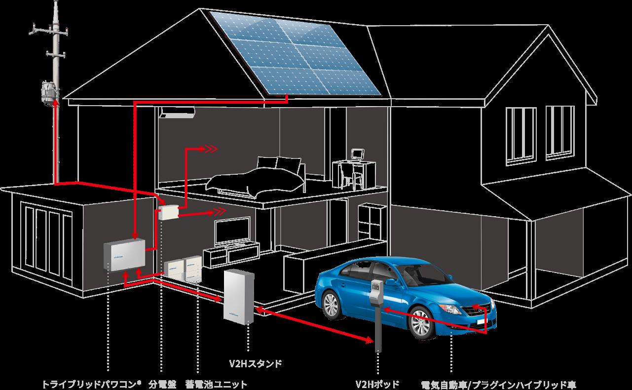 電気を自給自足するAIスマートハウス【太陽の家】